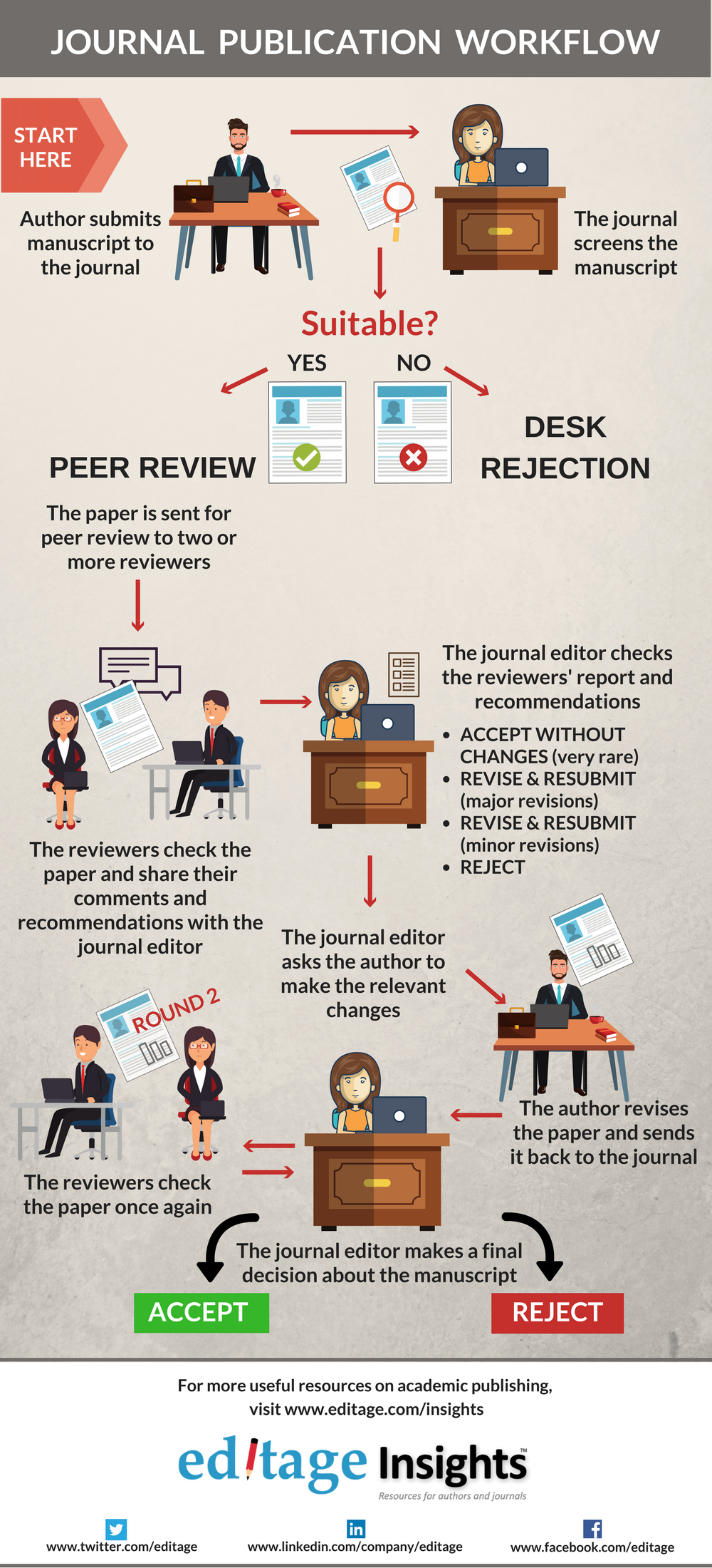 Journal Publication Workflow infographic